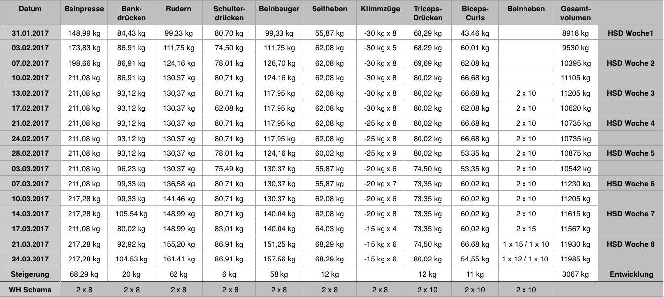 Meine Trainingsgewichte während der HSD. Auch wenn es schwer war, konnte ich mich in fast allen Übungen steigern.
