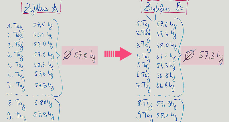 7tagegewichtsdurchschnitt
