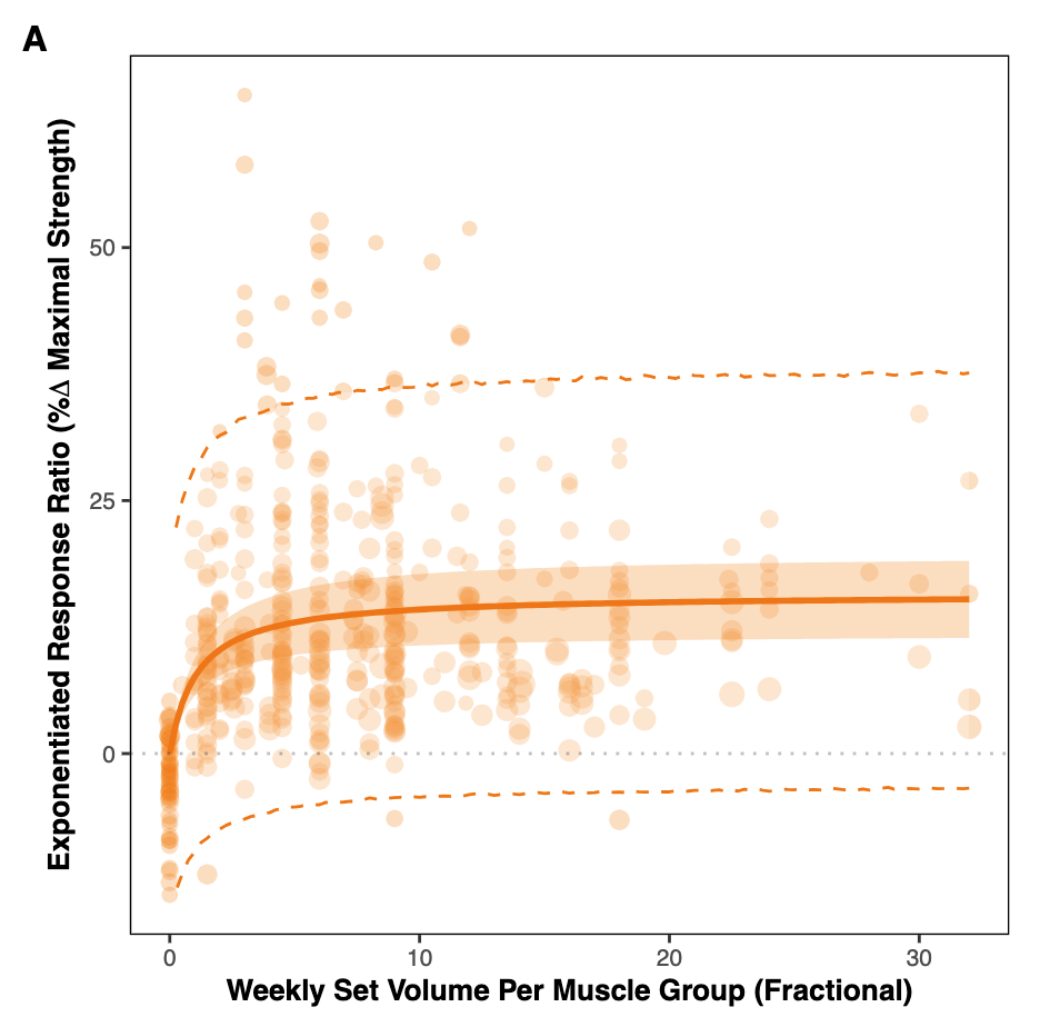 Pelland-Studie: Kraftentwicklung vs. Volumen — die Kraft stagniert ab ca. 8-10 Sätzen pro Woche