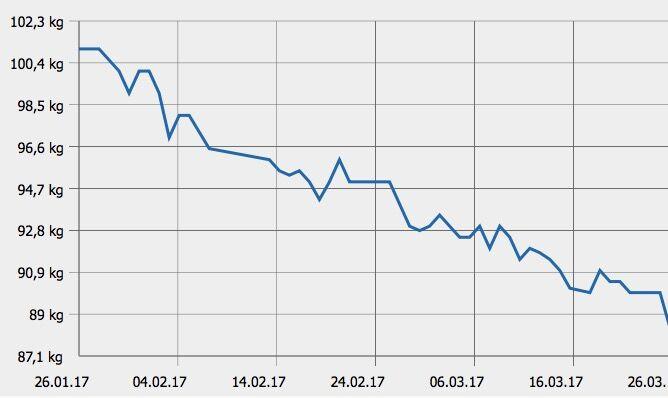 Übersicht über meinen Gewichtsverlauf in der HSD.